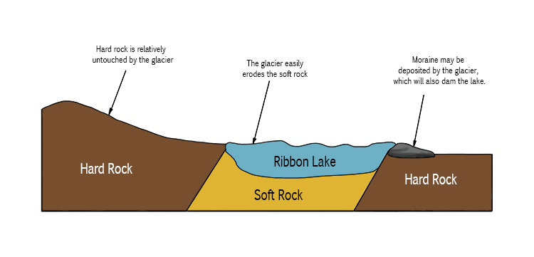 ribbon lake side on diagram
